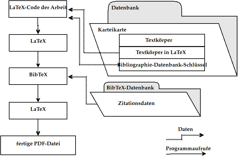 Workflow der Dokumenten-Toolchain